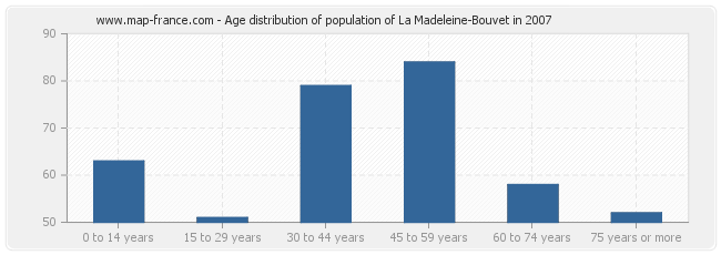 Age distribution of population of La Madeleine-Bouvet in 2007